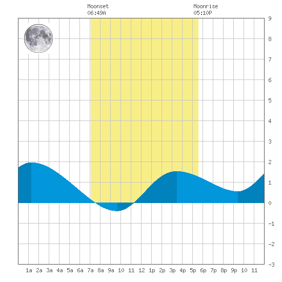 Tuckers Island tide chart for Thursday, December 4, 2025