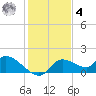 Tuckers Island tide chart for Thursday, December 4, 2025
