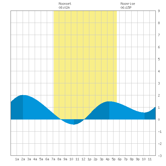 Tuckers Island tide chart for Friday, December 5, 2025