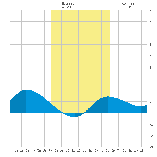 Tuckers Island tide chart for Saturday, December 6, 2025