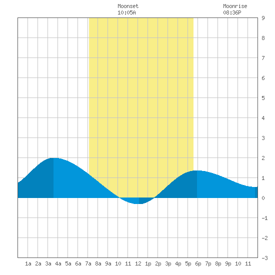 Tuckers Island tide chart for Sunday, December 7, 2025