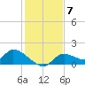 Tuckers Island tide chart for Sunday, December 7, 2025