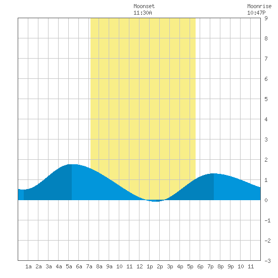 Tuckers Island tide chart for Tuesday, December 9, 2025