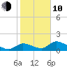 Tuckers Island tide chart for Saturday, January 10, 2026