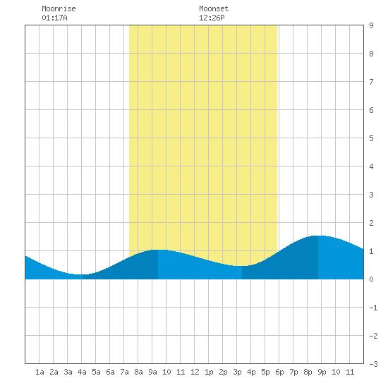 Tuckers Island tide chart for Sunday, January 11, 2026