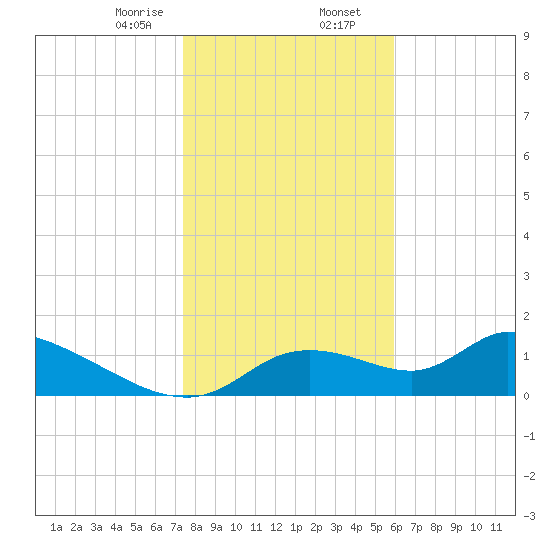 Tuckers Island tide chart for Wednesday, January 14, 2026