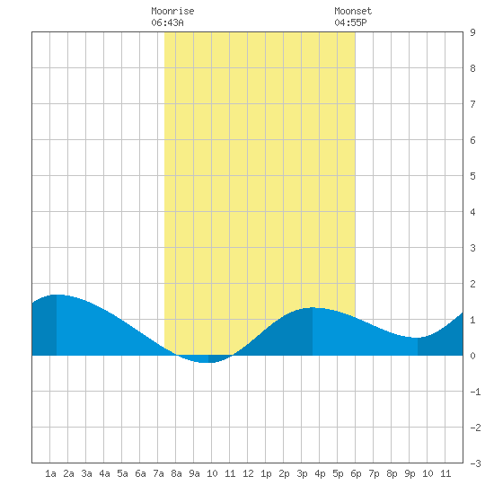 Tuckers Island tide chart for Saturday, January 17, 2026