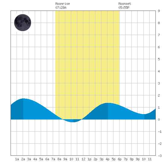 Tuckers Island tide chart for Sunday, January 18, 2026