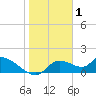 Tuckers Island tide chart for Thursday, January 1, 2026