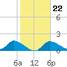 Tuckers Island tide chart for Thursday, January 22, 2026
