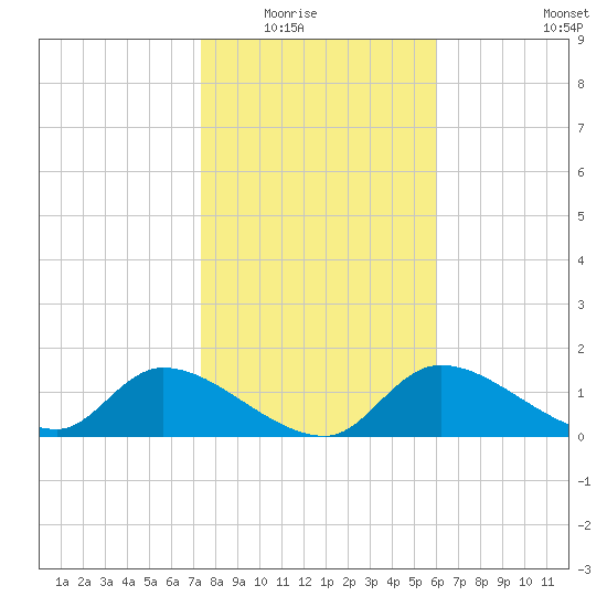 Tuckers Island tide chart for Friday, January 23, 2026