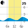 Tuckers Island tide chart for Sunday, January 25, 2026