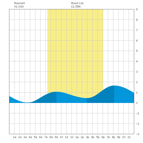 Tuckers Island tide chart for Monday, January 26, 2026
