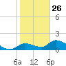 Tuckers Island tide chart for Monday, January 26, 2026
