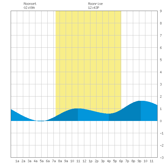 Tuckers Island tide chart for Tuesday, January 27, 2026