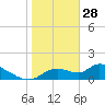 Tuckers Island tide chart for Wednesday, January 28, 2026