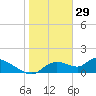 Tuckers Island tide chart for Thursday, January 29, 2026