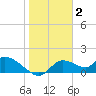 Tuckers Island tide chart for Friday, January 2, 2026