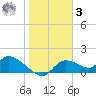 Tuckers Island tide chart for Saturday, January 3, 2026