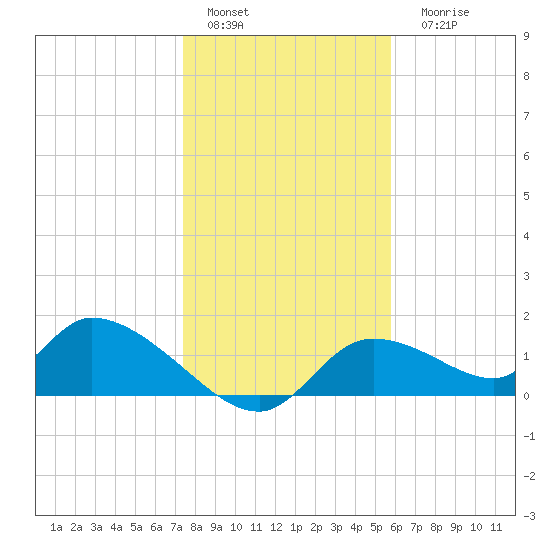 Tuckers Island tide chart for Sunday, January 4, 2026