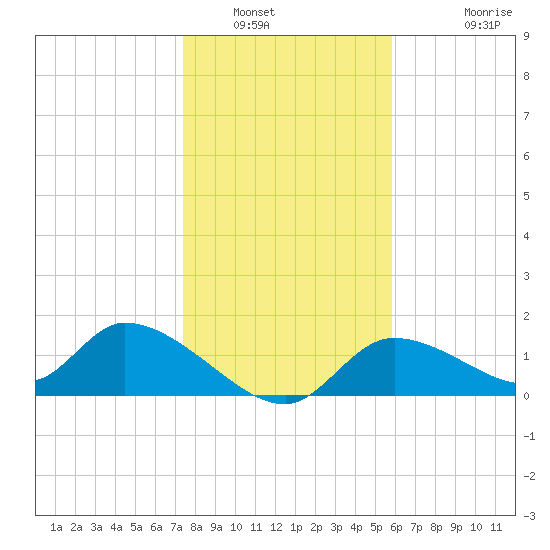 Tuckers Island tide chart for Tuesday, January 6, 2026