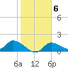 Tuckers Island tide chart for Tuesday, January 6, 2026