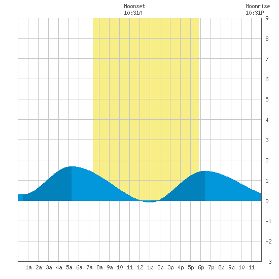 Tuckers Island tide chart for Wednesday, January 7, 2026