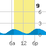 Tuckers Island tide chart for Friday, January 9, 2026