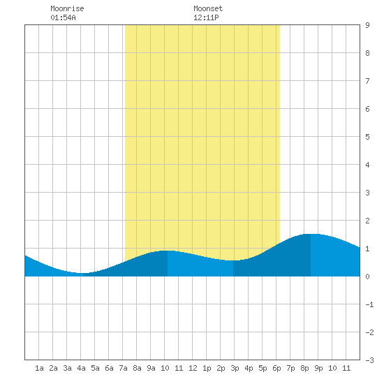 Tuckers Island tide chart for Tuesday, February 10, 2026