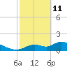 Tuckers Island tide chart for Wednesday, February 11, 2026