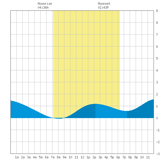 Tuckers Island tide chart for Friday, February 13, 2026