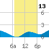 Tuckers Island tide chart for Friday, February 13, 2026