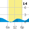 Tuckers Island tide chart for Saturday, February 14, 2026