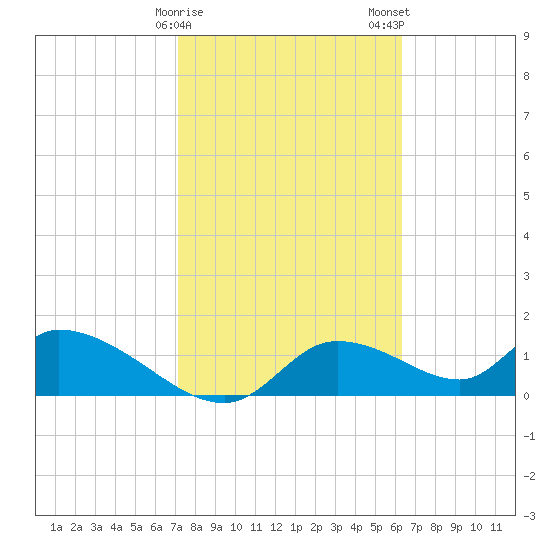 Tuckers Island tide chart for Sunday, February 15, 2026