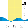 Tuckers Island tide chart for Sunday, February 15, 2026
