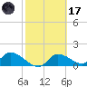 Tuckers Island tide chart for Tuesday, February 17, 2026