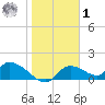 Tuckers Island tide chart for Sunday, February 1, 2026