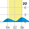Tuckers Island tide chart for Sunday, February 22, 2026