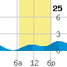 Tuckers Island tide chart for Wednesday, February 25, 2026