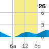 Tuckers Island tide chart for Thursday, February 26, 2026