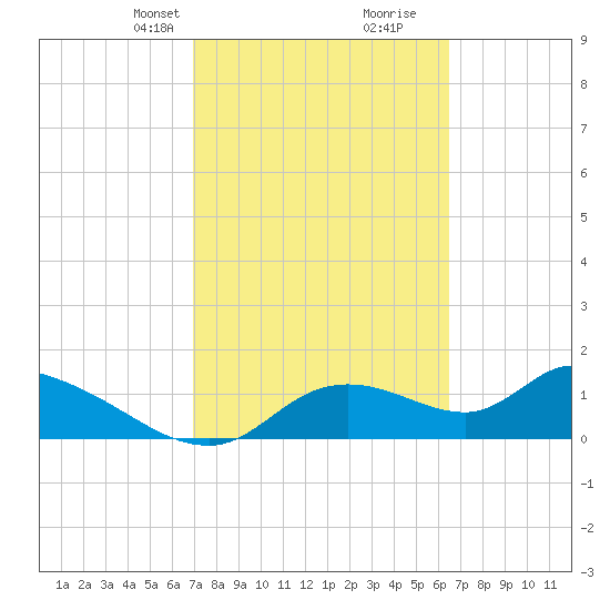 Tuckers Island tide chart for Friday, February 27, 2026