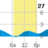 Tuckers Island tide chart for Friday, February 27, 2026