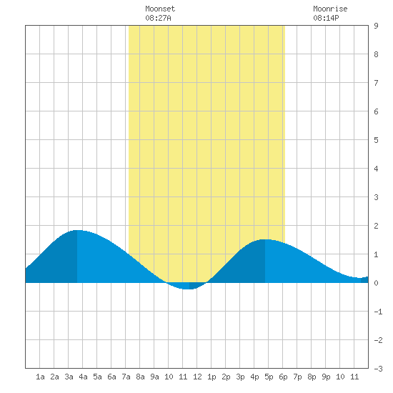 Tuckers Island tide chart for Tuesday, February 3, 2026