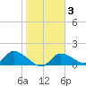Tuckers Island tide chart for Tuesday, February 3, 2026