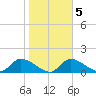 Tuckers Island tide chart for Thursday, February 5, 2026