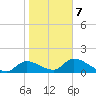 Tuckers Island tide chart for Saturday, February 7, 2026