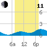 Tuckers Island tide chart for Wednesday, March 11, 2026