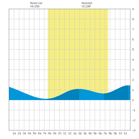 Tuckers Island tide chart for Friday, March 13, 2026