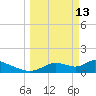 Tuckers Island tide chart for Friday, March 13, 2026
