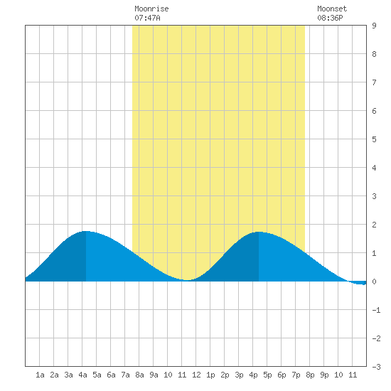 Tuckers Island tide chart for Thursday, March 19, 2026